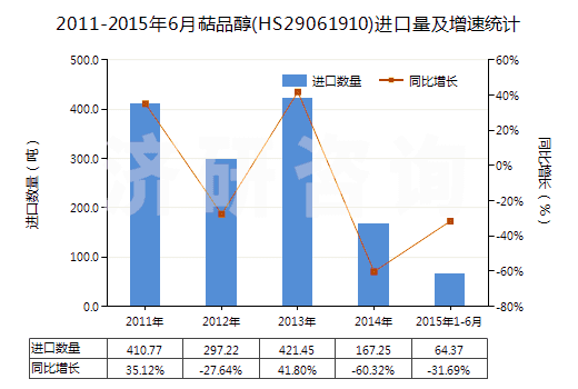 2011-2015年6月萜品醇(HS29061910)進口量及增速統(tǒng)計